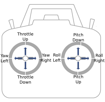 Common mapping between joystick controls and drone movements (credits: https://smaccmpilot.org/hardware/rc-controller.html)