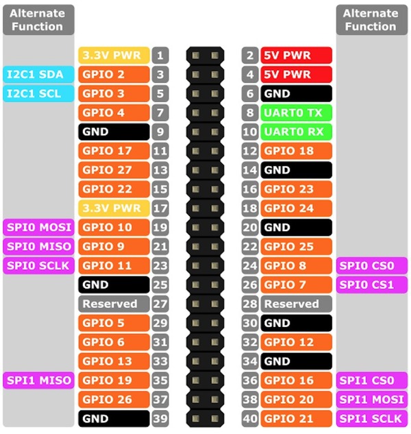 Raspberry Pi pinout