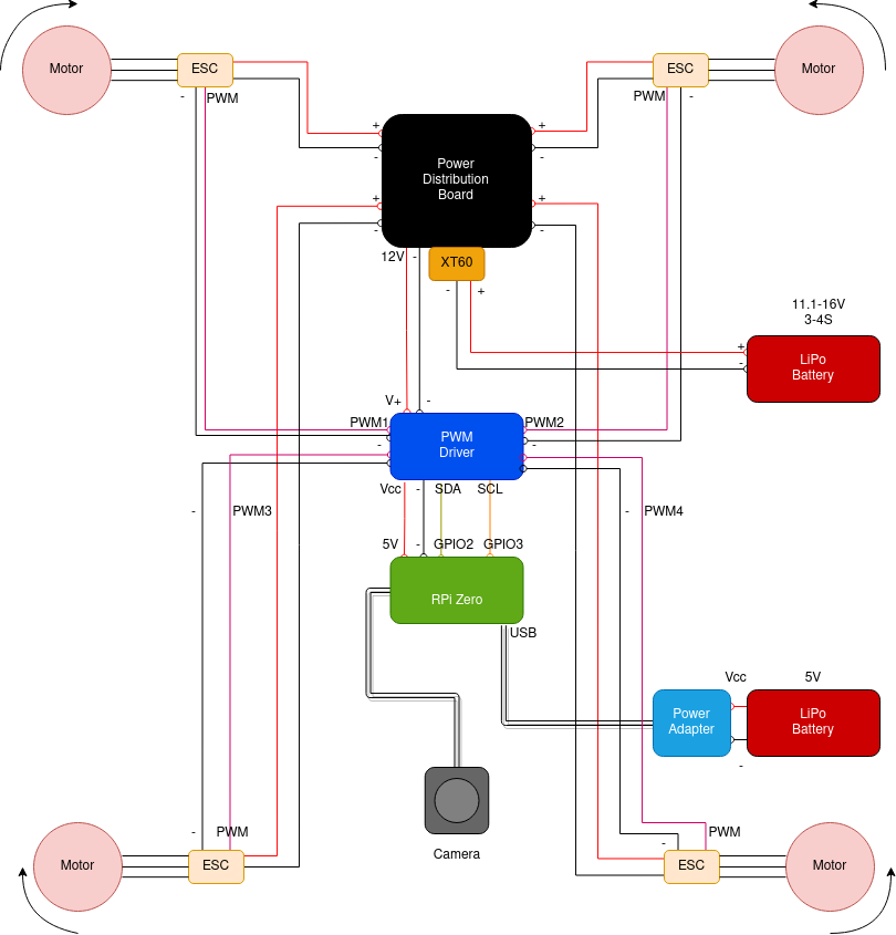 Drone schema