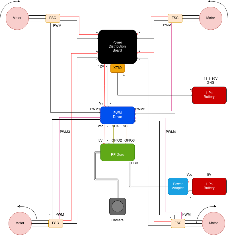 Drone schema