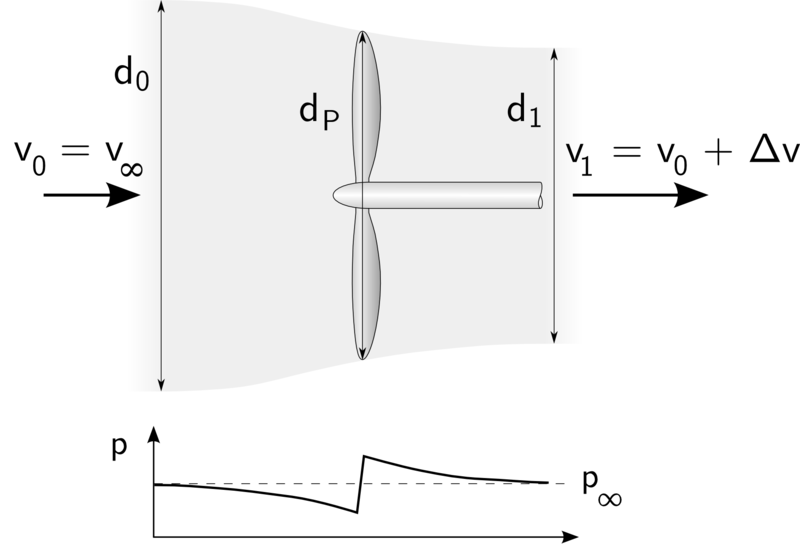 Diagram of the air flowing through a propeller